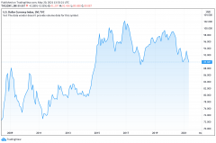 美元下降到三年的低位，美元能够下降10％，依然