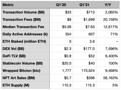 Ethereum的Q1统计数据陈述杰出显现区块链的“超声_imtoken
