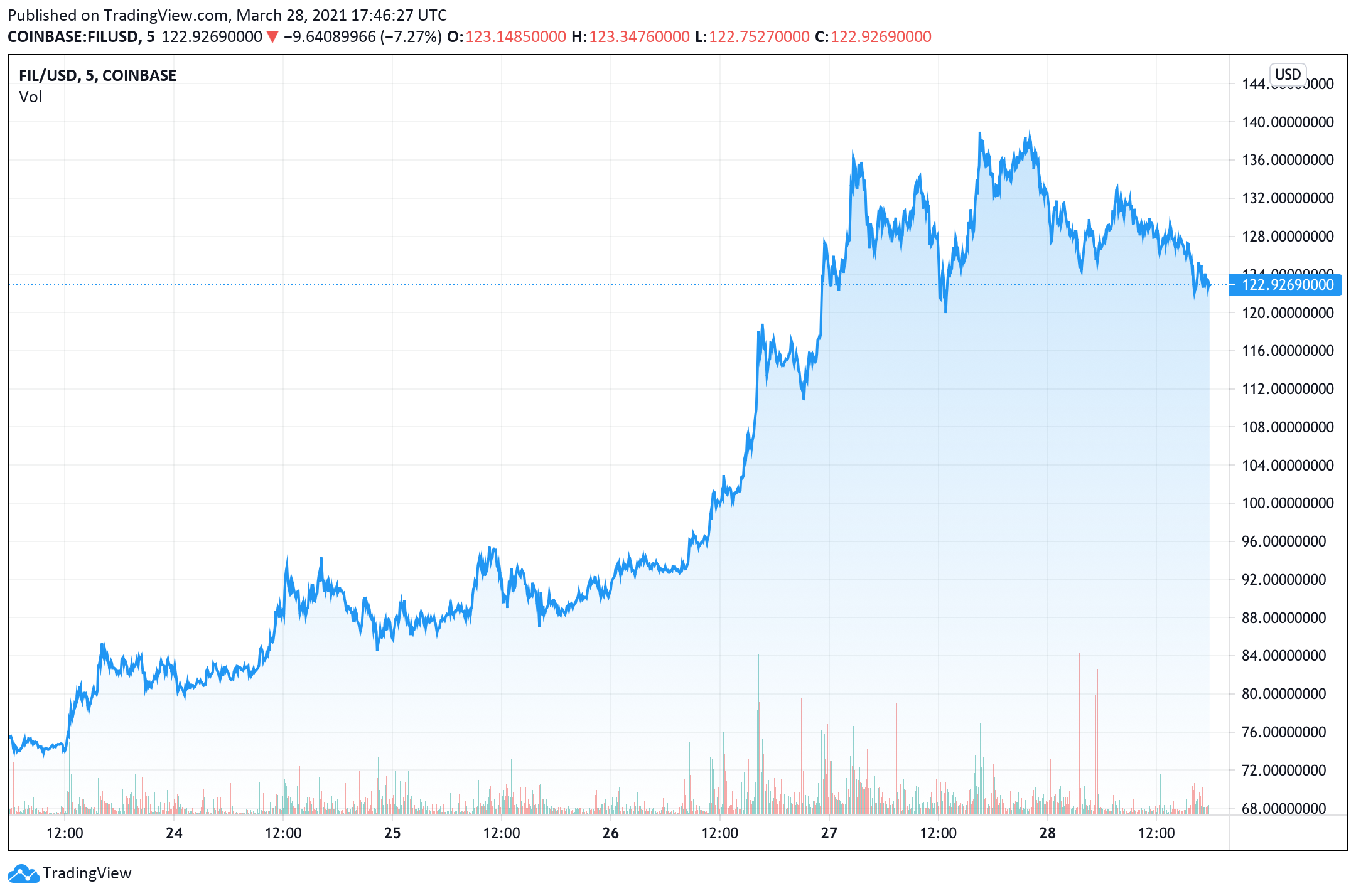 Interest from China, Co-Mining and a Grayscale Trust Gives Filecoin's Market Cap a Valuation Lift