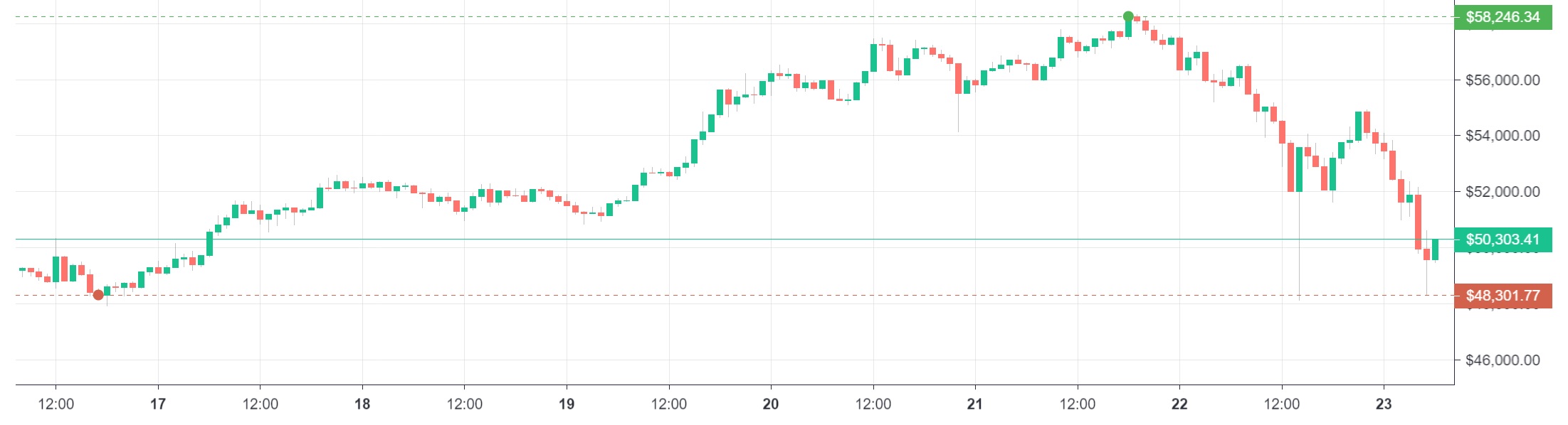 Janet Yellen Warns Bitcoin Is 'Extremely Inefficient' and 'Highly Speculative' — BTC Price Plunges Janet Yellen Warns Bitcoin Is 'Extremely Inefficient' and 'Highly Speculative' — BTC Price Plunges