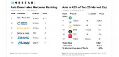 陈述：亚洲的加密钱银景象最活泼，大多数人口