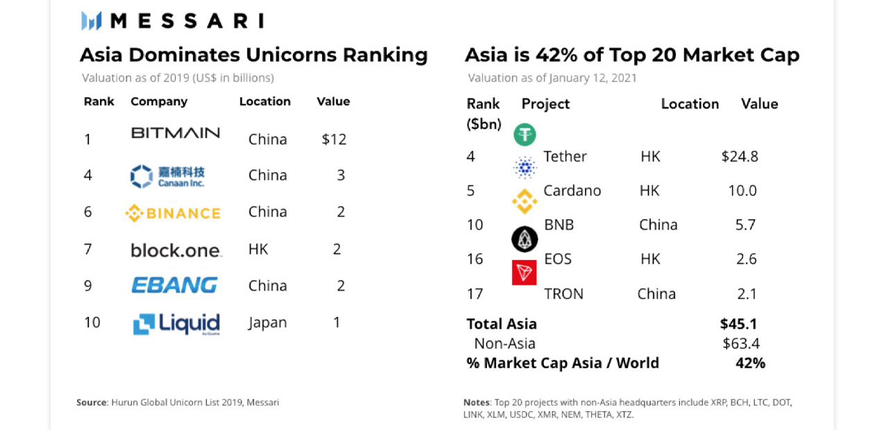 Report: Asia's Cryptocurrency Landscape the Most Active, Most Populous Region 'Has an Outsize Role' Report: Asia's Cryptocurrency Landscape the Most Active, Most Populous Region 'Has an Outsize Role'