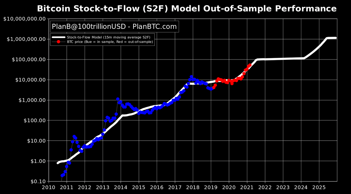 Bitcoin to Reach $100K to $288K in 2021? Stock-to-Flow Models Suggest It Could