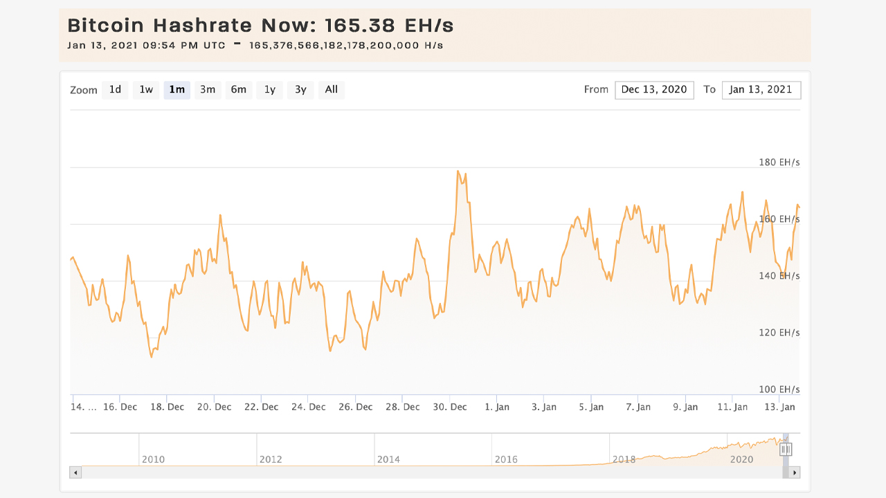 Rapid Profits: Bitcoin Hashrate Accelerates While Mining Difficulty Touches All-Time High