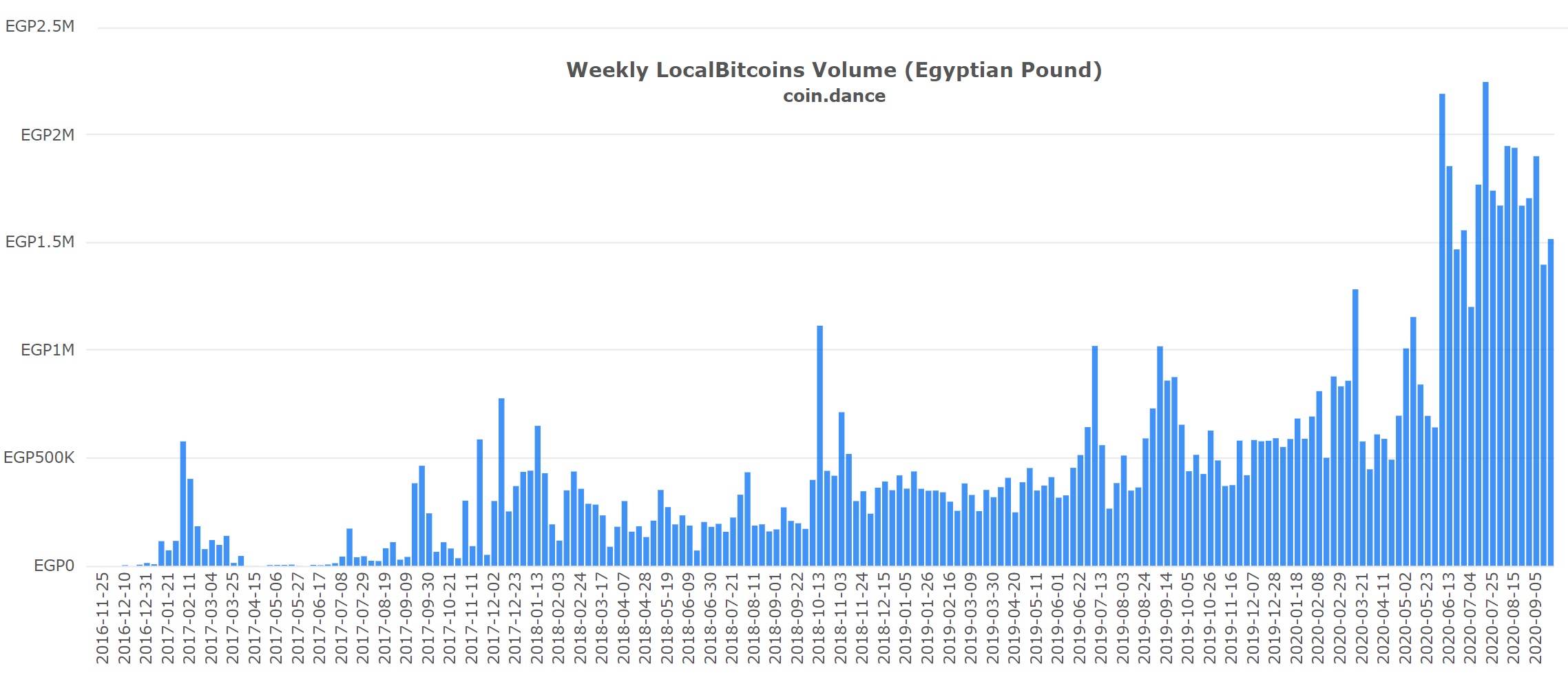 Interest in Bitcoin Soars in Egypt Amid Economic Crisis and Unemployment