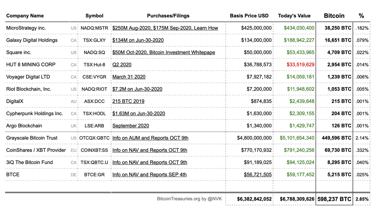 Here Are the Top Public Companies That Have Adopted Bitcoin as a Reserve Asset