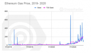 ETH Volumes Top $119.5 Billion in Q3: High-Risk Dapps Dominate Tron Network