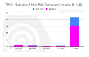 ETH Volumes Top $119.5 Billion in Q3: High-Risk Dapps Dominate Tron Network