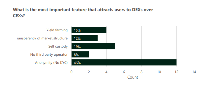 Centralized Exchange Operators Believe the Low Liquidity on DEXs is Stopping User Migration