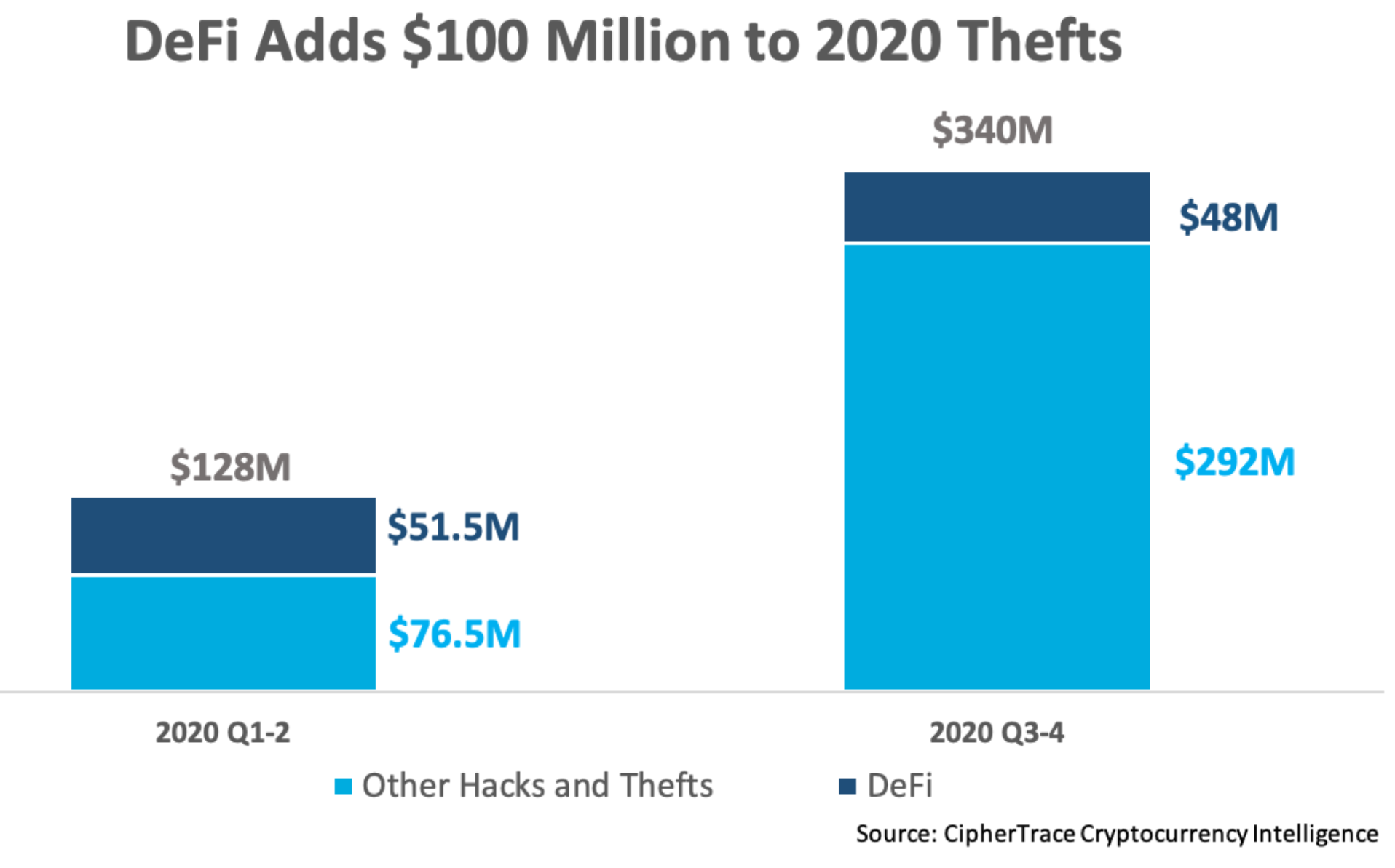 Hackers Have Stolen $100 Million From Defi Projects This Year