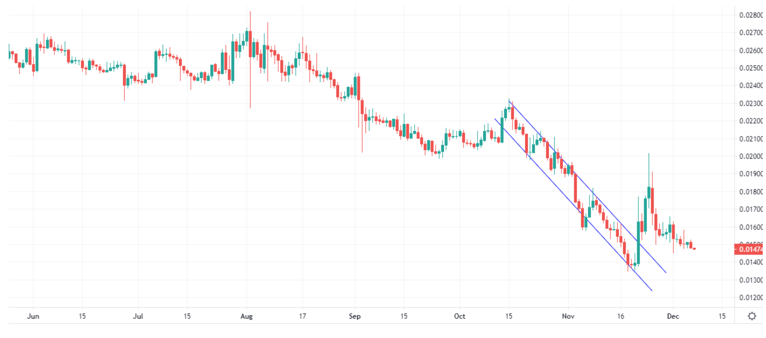 Market Watch by Fyookball: Price Is in a Tight Channel