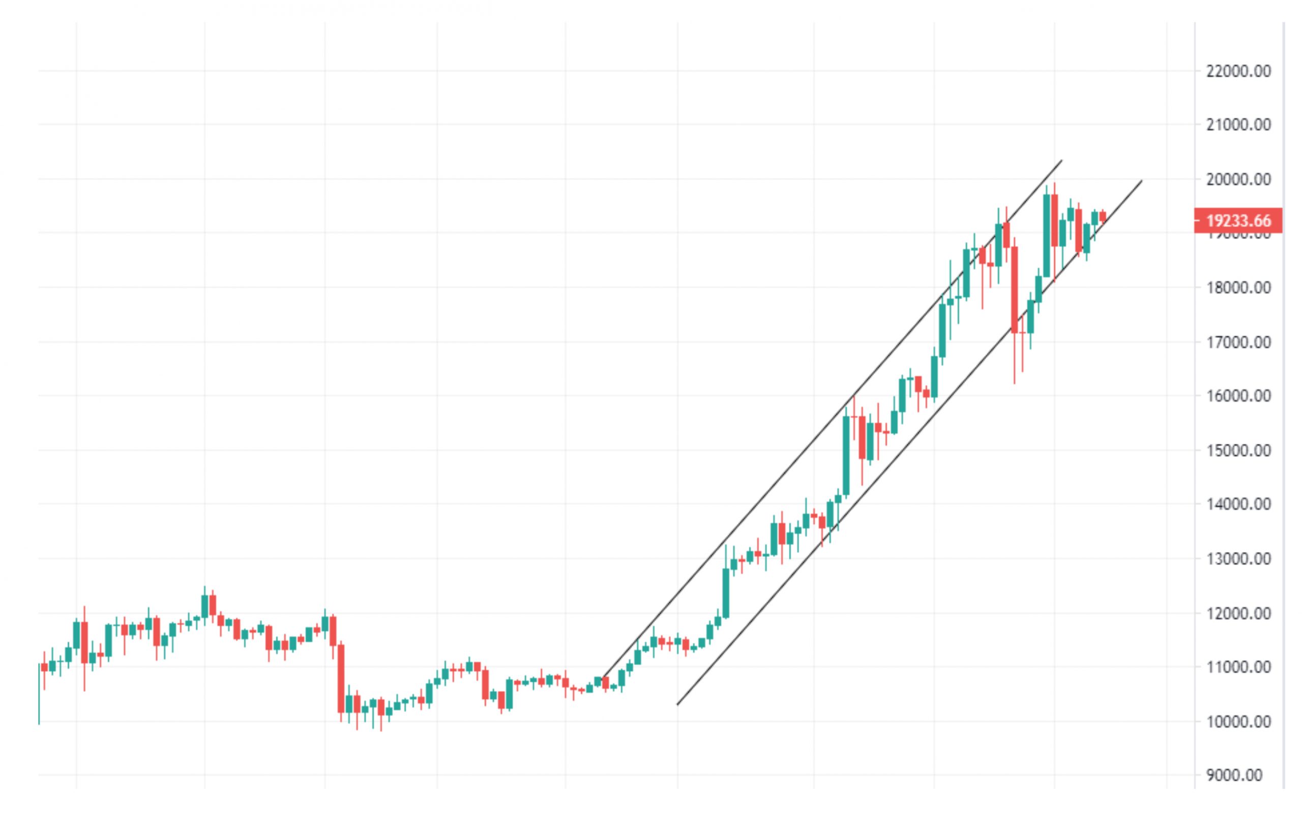 Market Watch by Fyookball: Price Is in a Tight Channel