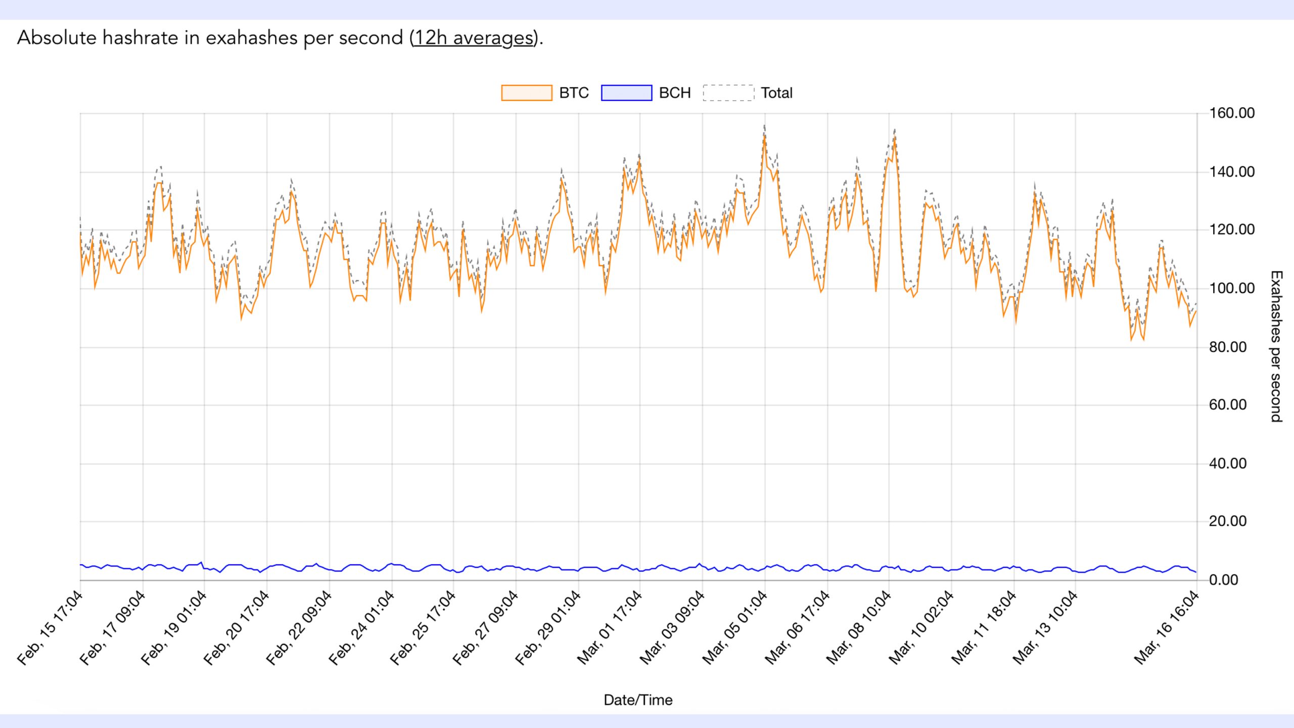 Hashrate Follows Price Drop - 20% Lower Before the Bitcoin Halving