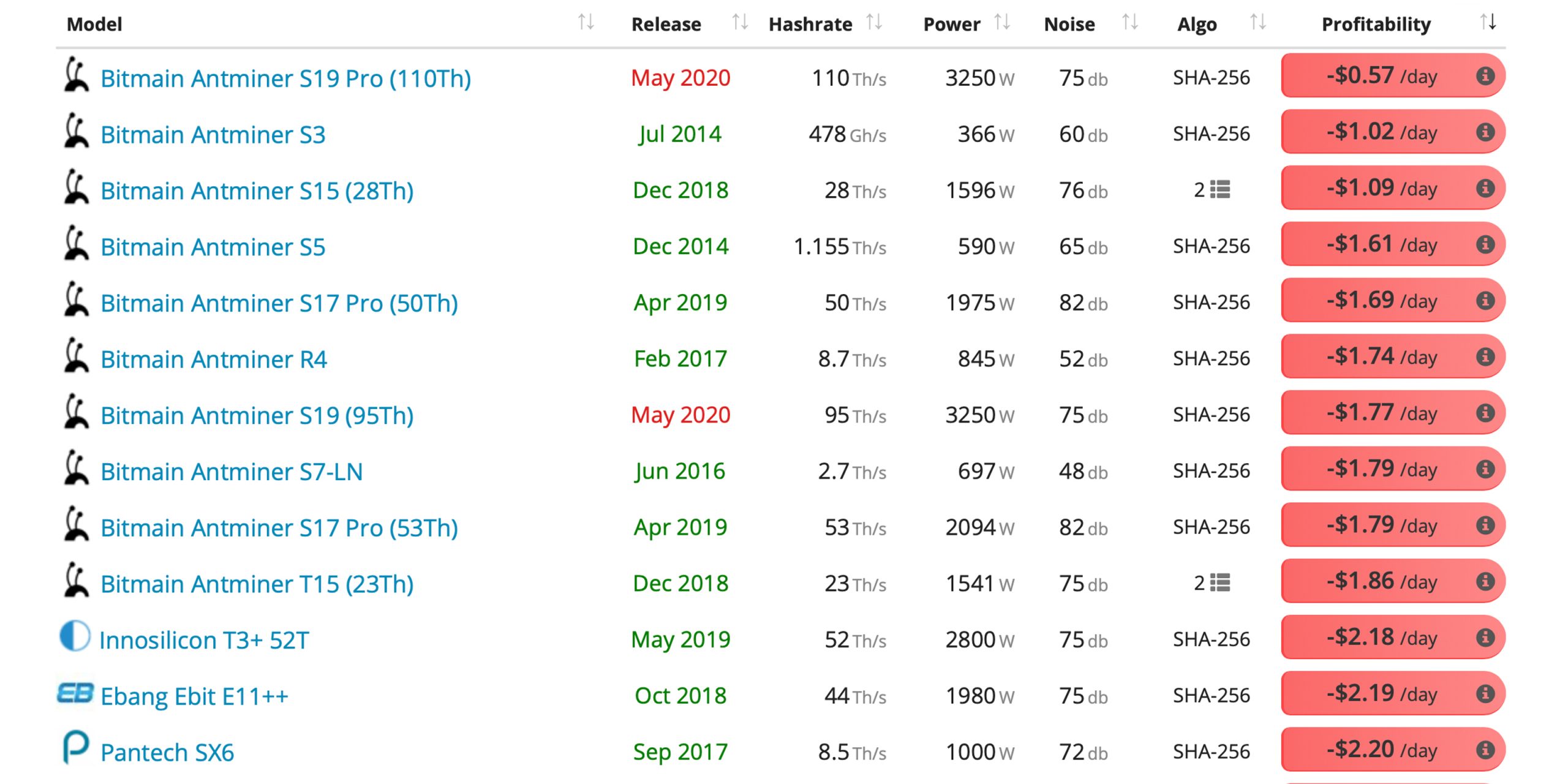 Hashrate Follows Price Drop - 20% Lower Before the Bitcoin Halving