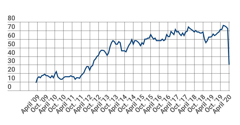 Looming US Real Estate Crisis - Freddie Mac Warns of Housing Market Uncertainty, Homebuilder sentiment Drops 58%