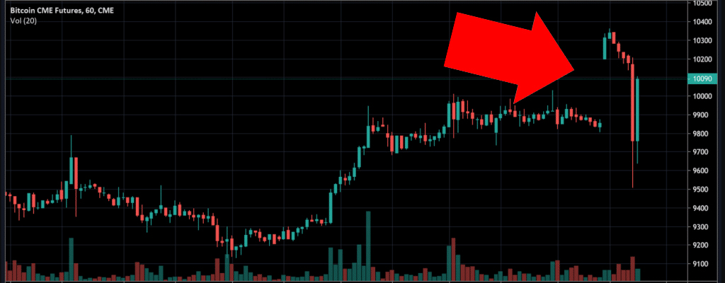 Bitcoin's $10k Value Pushed Down by CME Futures Price Gap