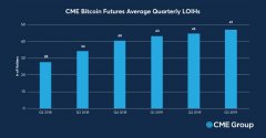 CME比特币期货看到亚洲的机构利益和需求