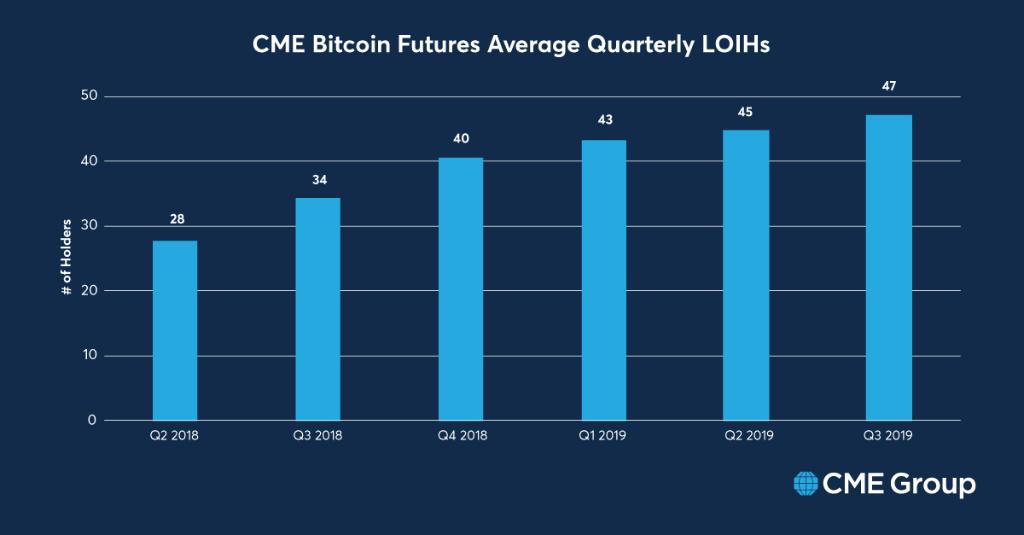 CME Bitcoin Futures Sees Institutional Interest and Demand from Asia CME Bitcoin Futures Sees Institutional Interest and Demand from Asia