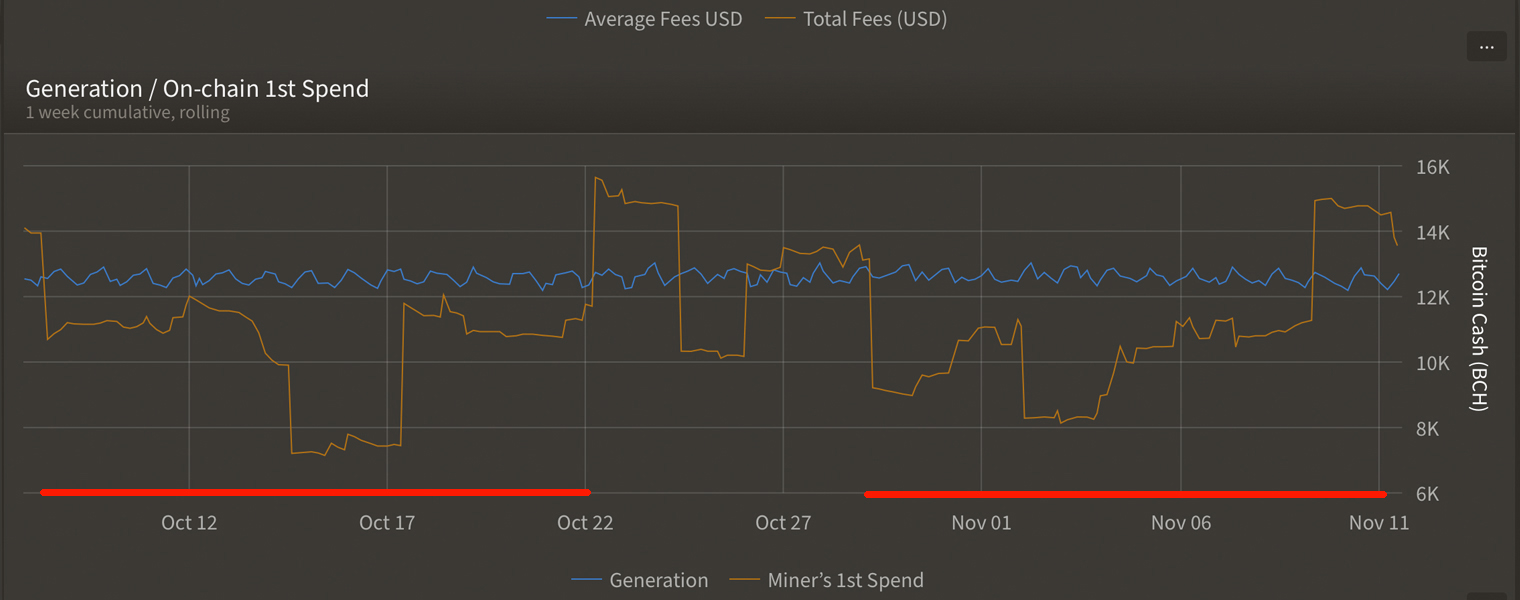 6 Months Before Halving Signs Indicate Bitcoin Miners Are Hoarding  6 Months Before Halving Signs Indicate Bitcoin Miners Are Hoarding
