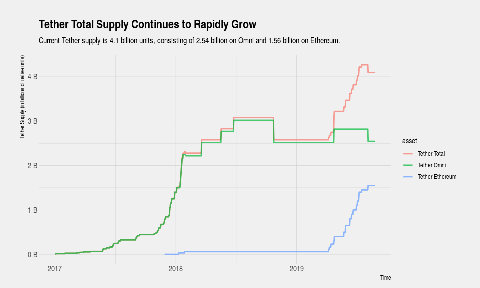 ERC20 Tether Transactions Flip Their Omni Equivalent ERC20 Tether Transactions Flip Their Omni Equivalent