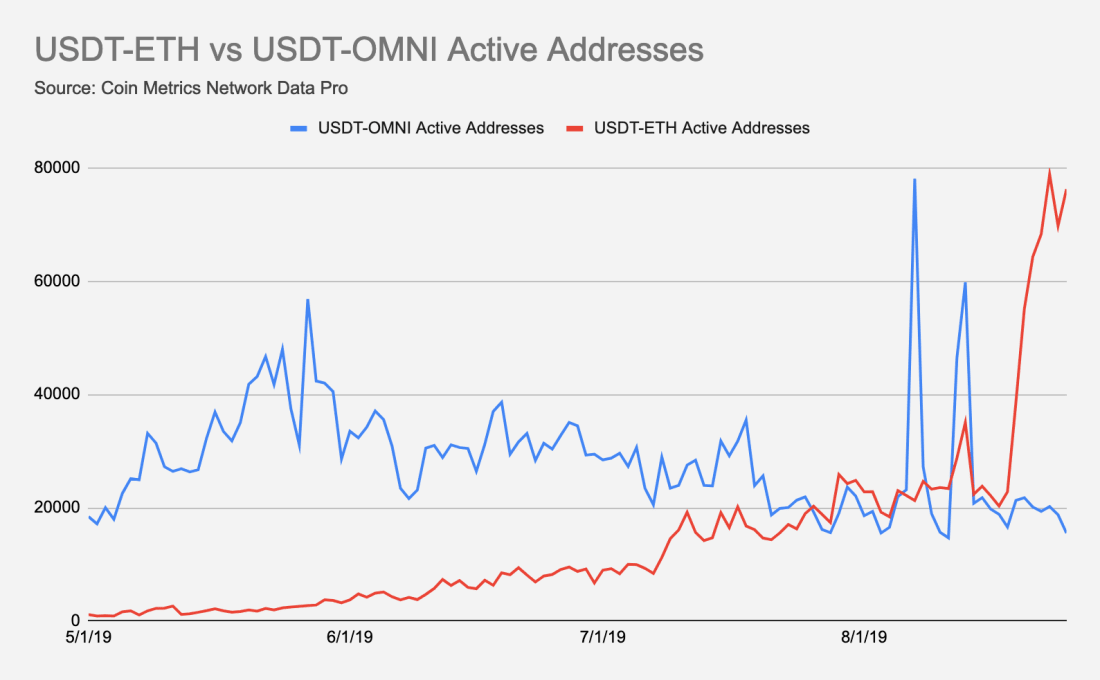 ERC20 Tether Transactions Flip Their Omni Equivalent ERC20 Tether Transactions Flip Their Omni Equivalent