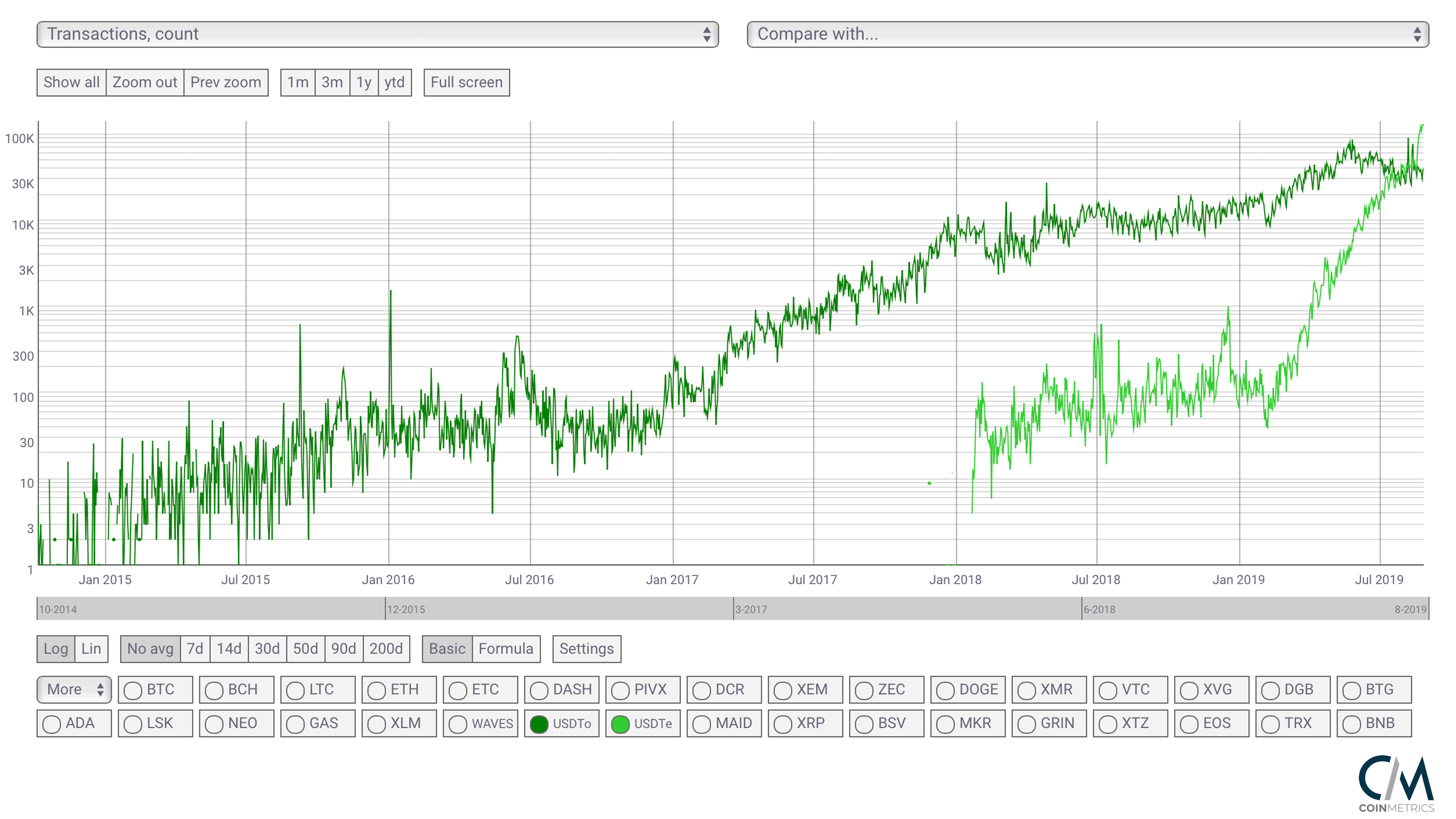ERC20 Tether Transactions Flip Their Omni Equivalent ERC20 Tether Transactions Flip Their Omni Equivalent