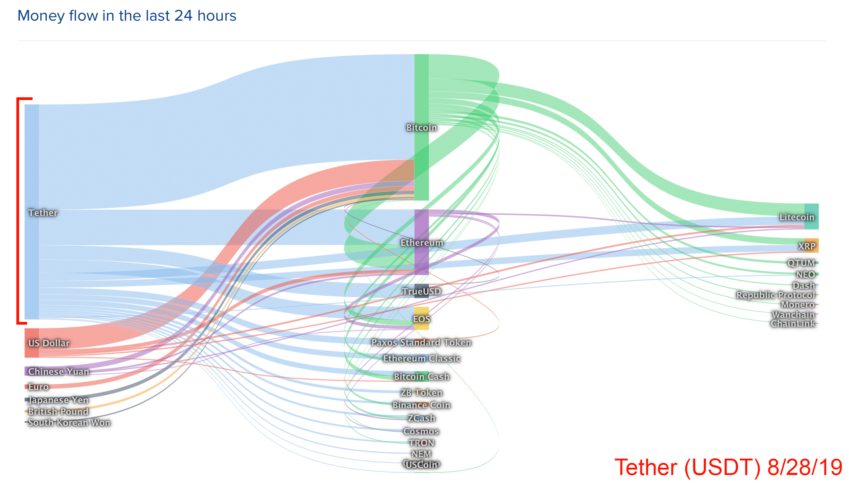 ERC20 Tether Transactions Flip Their Omni Equivalent ERC20 Tether Transactions Flip Their Omni Equivalent