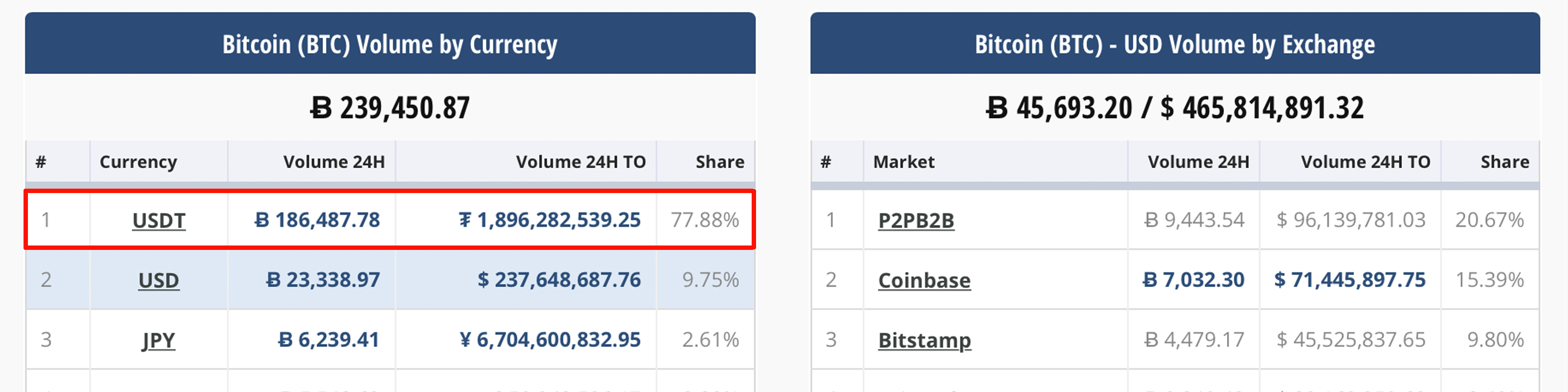 ERC20 Tether Transactions Flip Their Omni Equivalent ERC20 Tether Transactions Flip Their Omni Equivalent