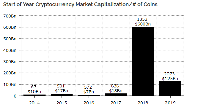 $15.4 Billion of New Cryptocurrency Value Was Created During 2018 $15.4 Billion of New Cryptocurrency Value Was Created During 2018