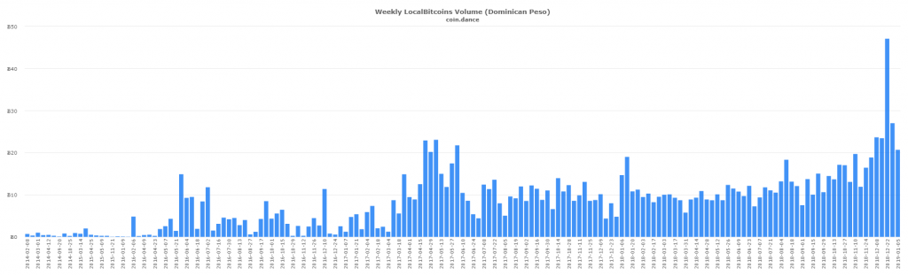 Latin American P2P Bitcoin Markets Defy Global Trend to Set New Records