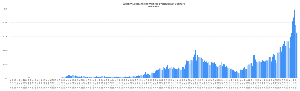 Latin American P2P Bitcoin Markets Defy Global Trend to Set New Records