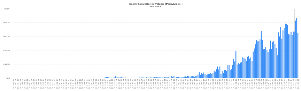 Latin American P2P Bitcoin Markets Defy Global Trend to Set New Records