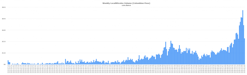 Latin American P2P Bitcoin Markets Defy Global Trend to Set New Records