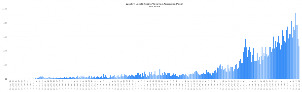 Latin American P2P Bitcoin Markets Defy Global Trend to Set New Records