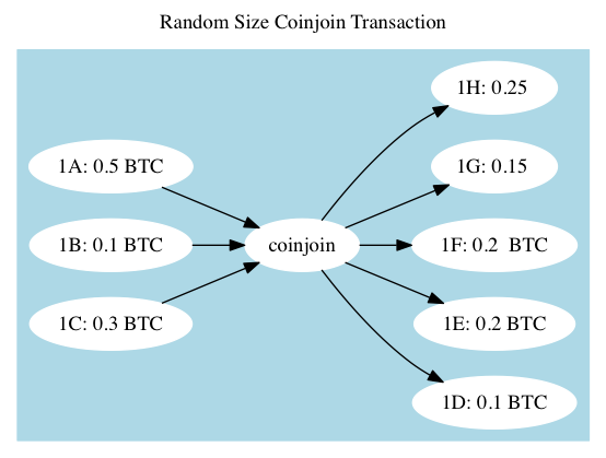 coinjoin-rand